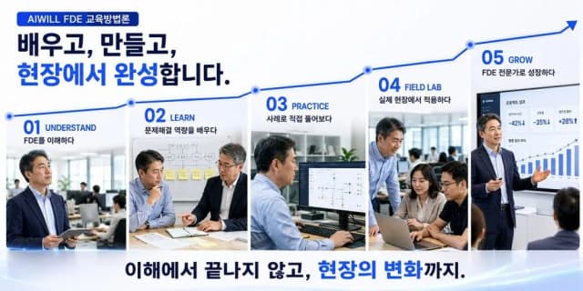 AIwill FDE 교육방법론 — UNDERSTAND, LEARN, PRACTICE, FIELD LAB, GROW 5단계를 따라 성장 곡선이 상승하는 인포그래픽. 이해에서 끝나지 않고 현장의 변화까지.